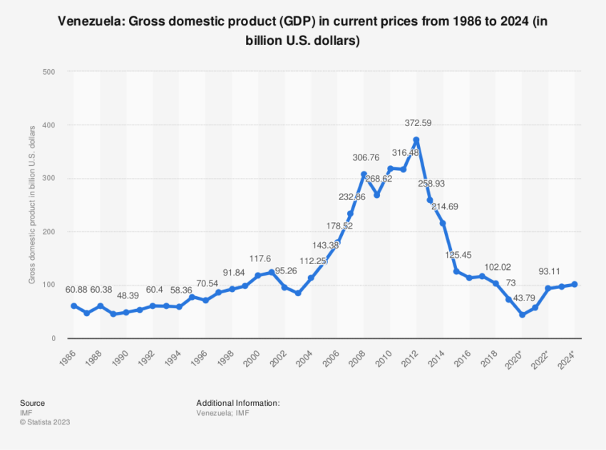 Venezuela abandonará el dólar: Producto Domestico de Venezuela
