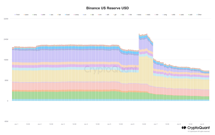 reservas de Binance US cryptoquant