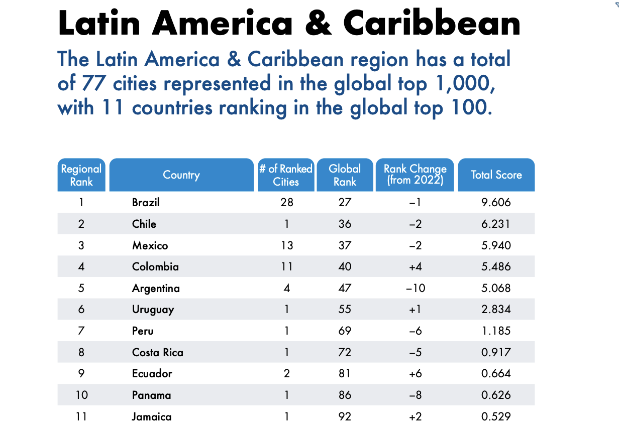 Brasil, Chile y México tienen los mejores climas de negocio para las startups.