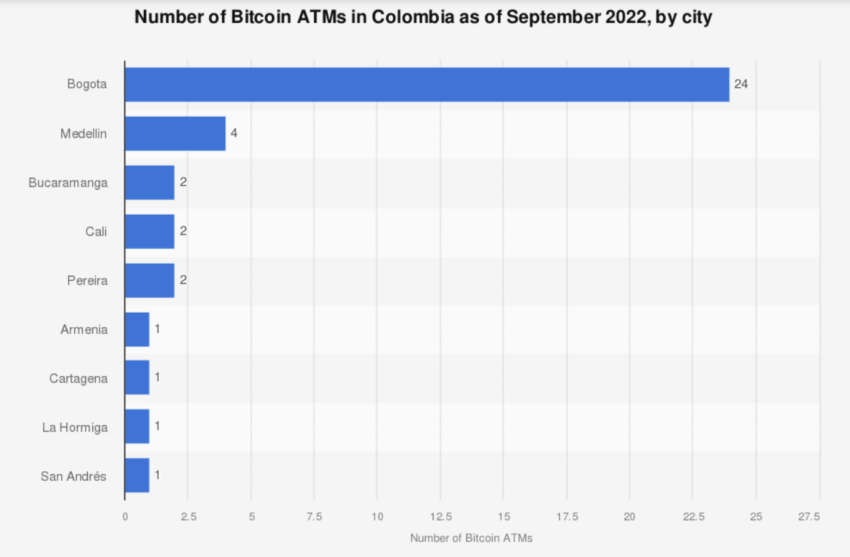 Sigue creciendo la instalación de ATM Bitcoin en Colombia.