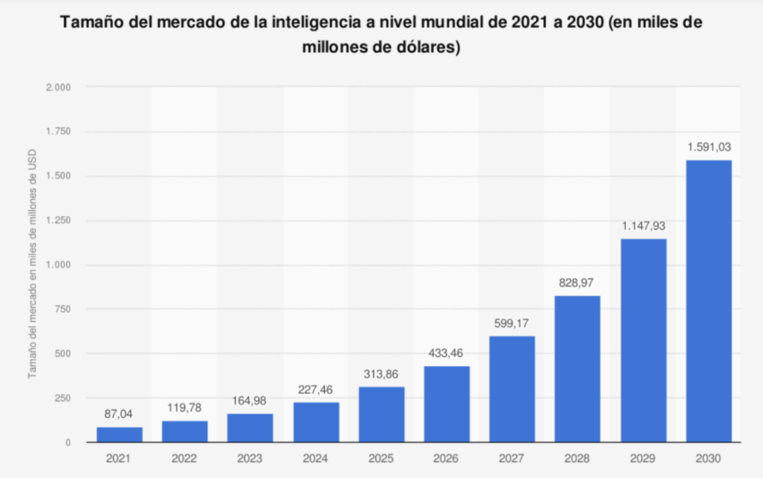 El mercado mundial de la inteligencia artificial crecerá casi 10 veces en 7 años.