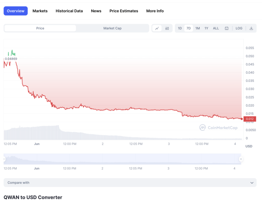 En cuestión de horas, el token QWAN pasó de $0,053 a $0,01.