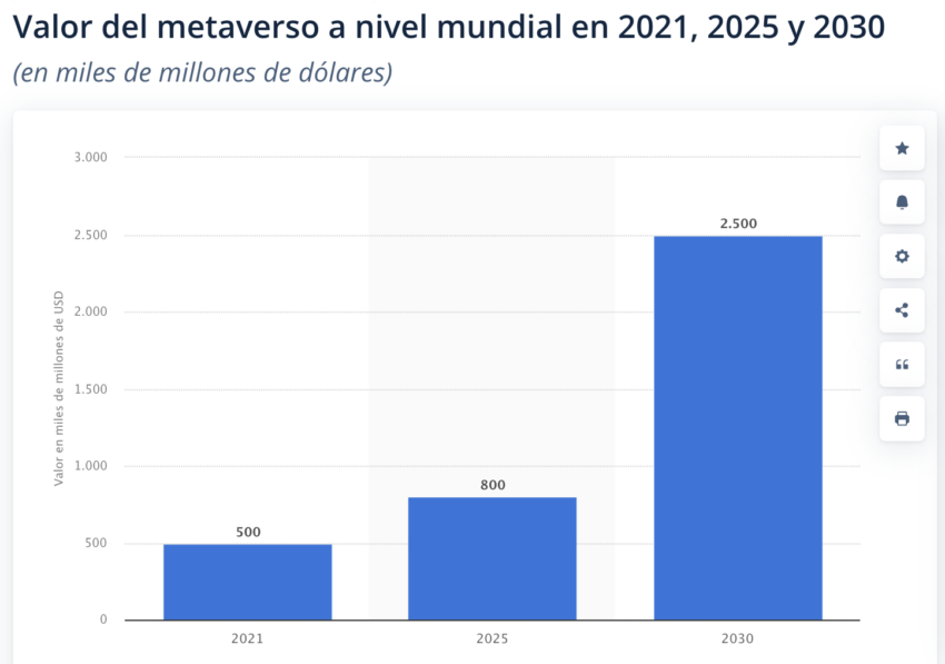  El valor del mercado del metaverso será de 800,000 millones de dólares para 2025.