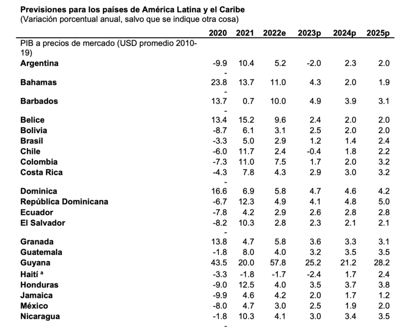 Argentina se contraerá 2% este año, según el Banco Mundial. 