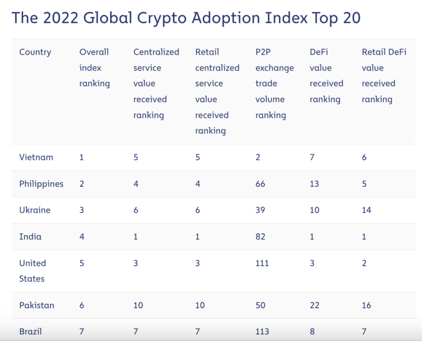 Brasil es el séptimo país con mayor adopción cripto del mundo.