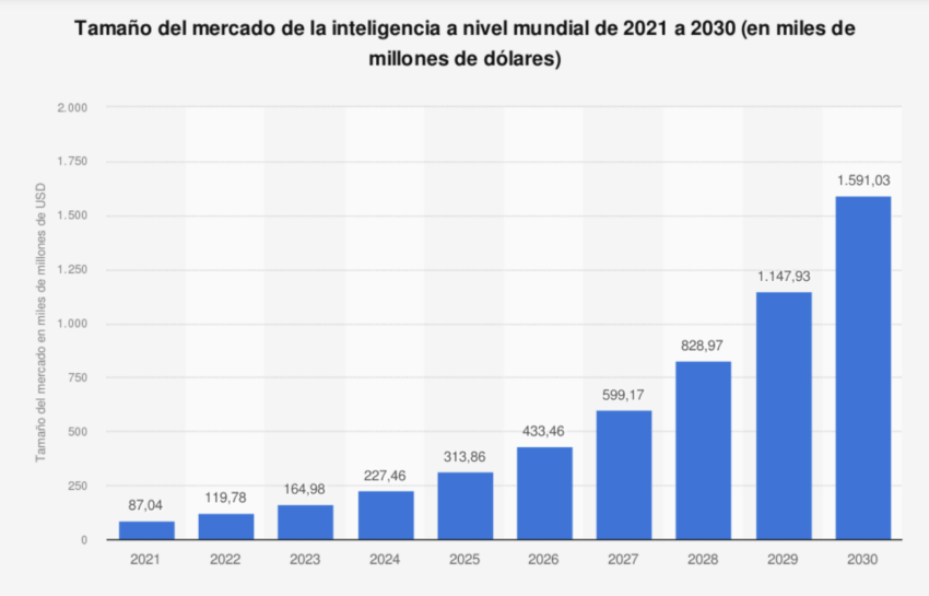 El mercado de la IA rebasará los 300,000 millones de dólares para 2025 a nivel mundial.