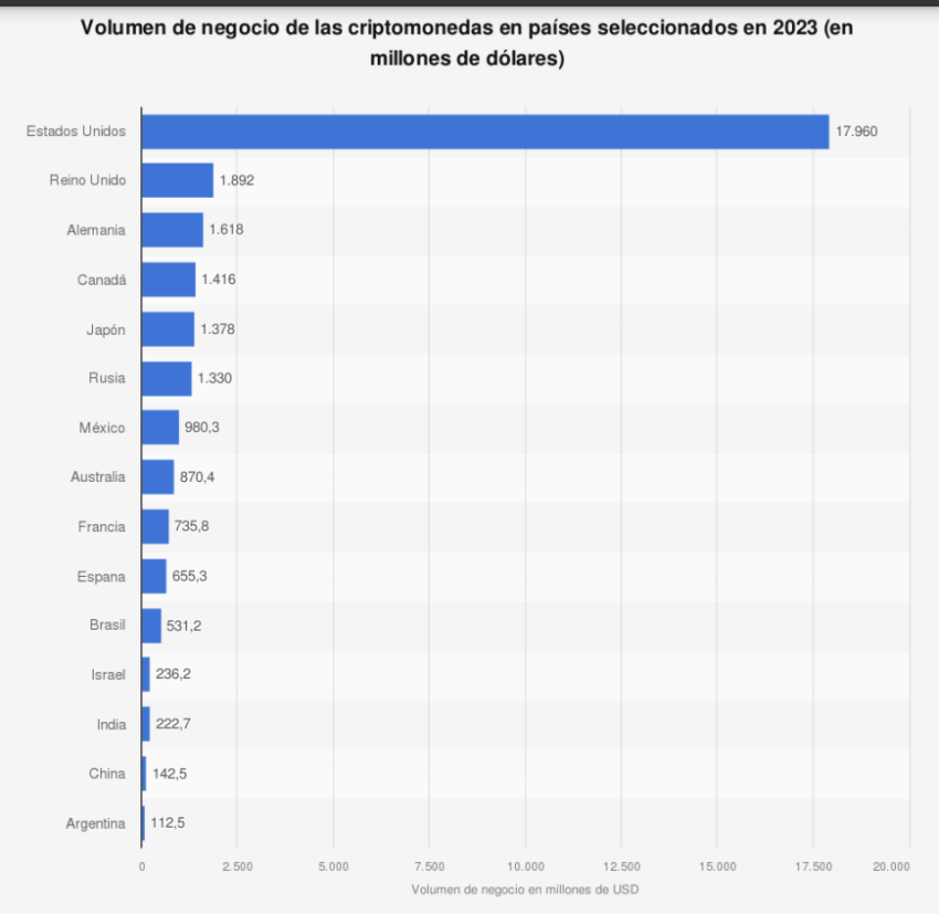 El volumen de negocio con crptomonedas en España es de apenas 655 millones de dólares.