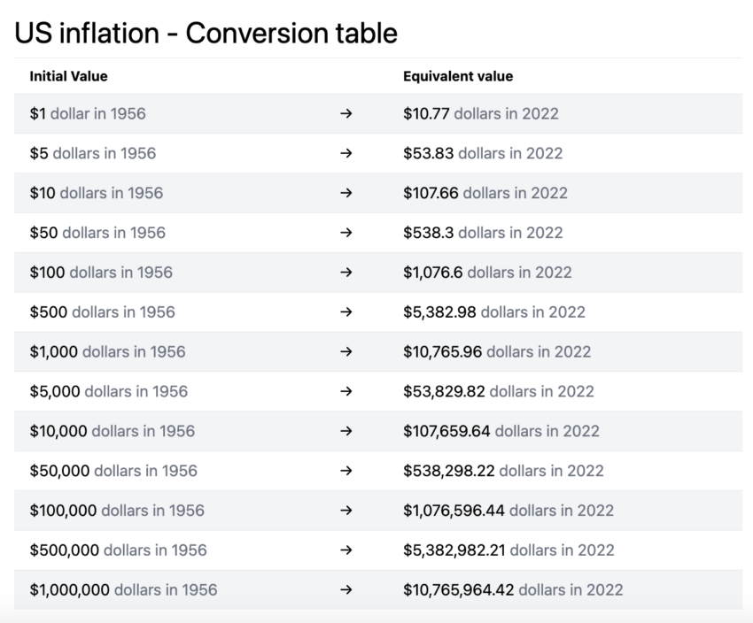 La inflación en Estados Unidos es tal, que 1 dólar en 1956 sería 10,77 dólares en 2022. 