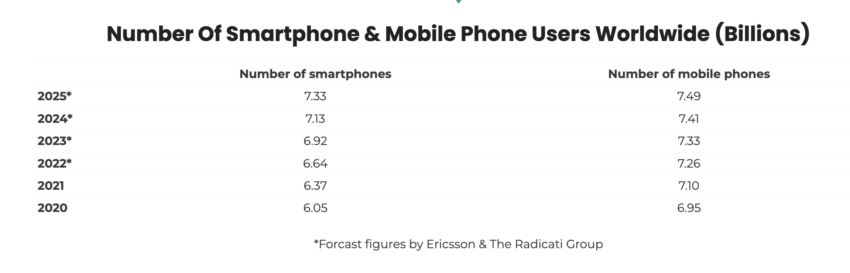 Smartphones usuarios de telefonía en el mundo.