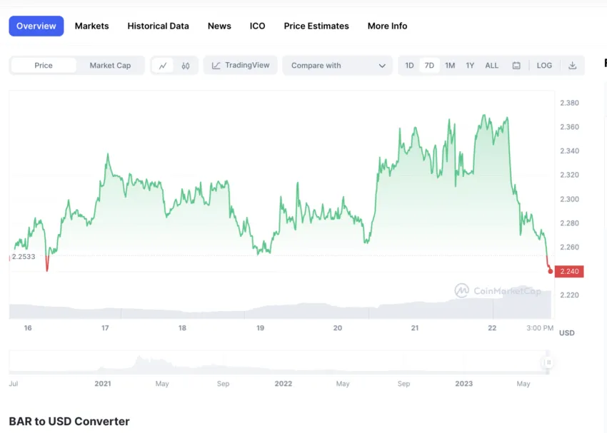 The FC Barcelona fan token $BAR continues to lose value.