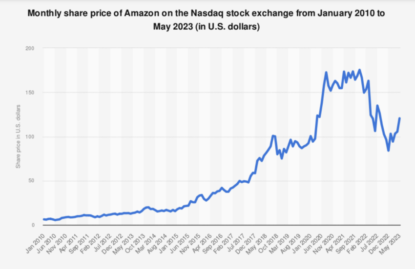 Desde 2010, el precio de las acciones de Amazon disminuyó en general y ascendió a 120,58 dólares estadounidenses a fines de mayo de 2023.