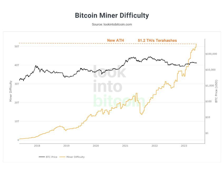 Bitcoin mining reaches a new all-time high with 51.2 TH/s showing its commitment to a new BTC bull market.