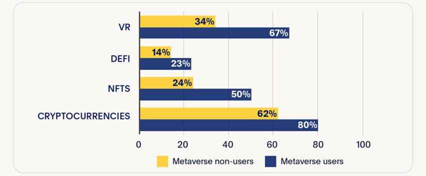 Comparativa de preferencias entre usuarios del metaverso y no usuarios.