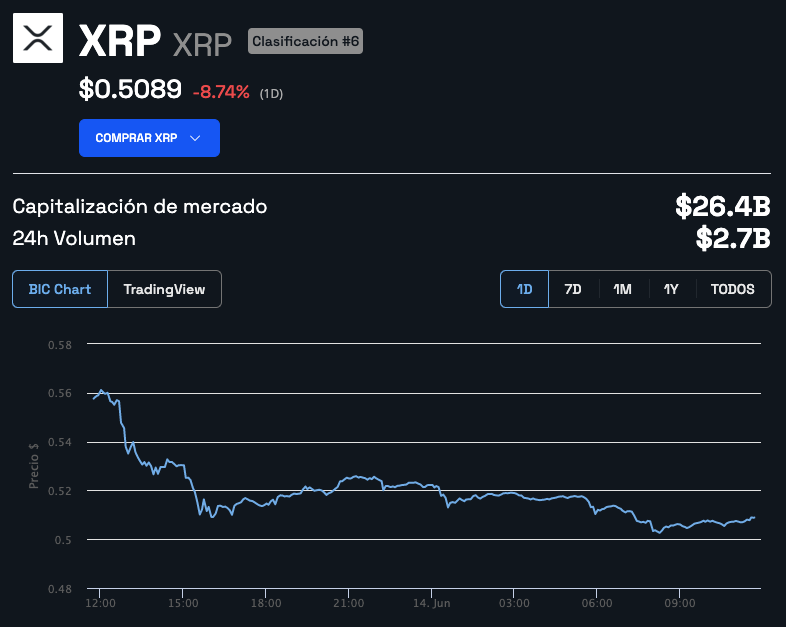 El precio de XRP ha perdido casi un 10% convirtiéndose en la criptomoneda con mayor pérdidas de las últimas 24 horas.