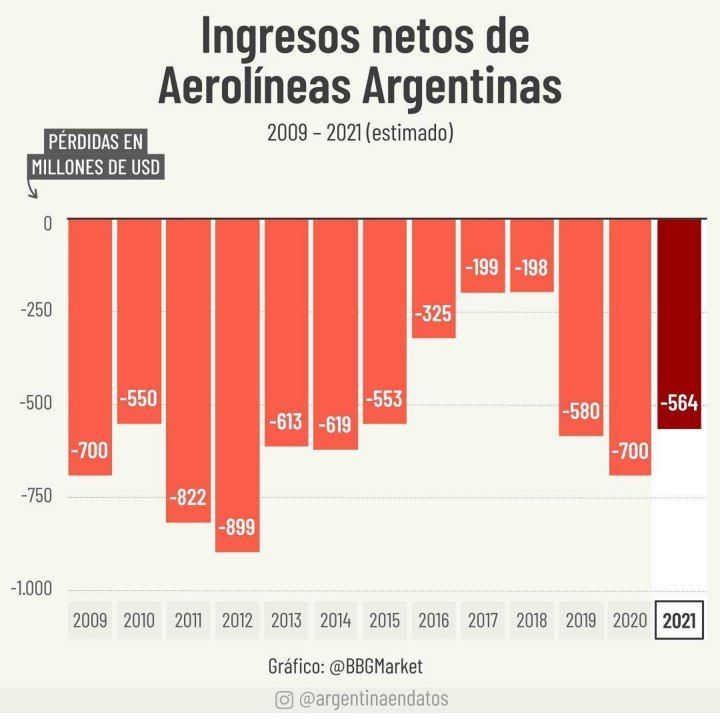 ingreso netos aerolineas argentinas 2009 - 2021