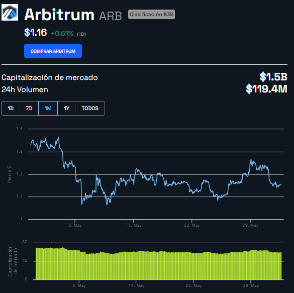 grafica precio arbitrum mensual