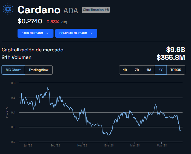 grafica precio cardano token