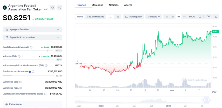 grafica precio fan token argentina deporte blockchain