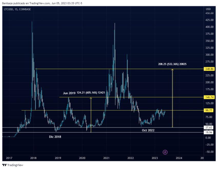Litecoin (LTC) precio