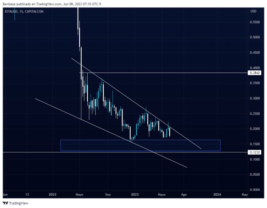 IOTA (MIOTA) precio