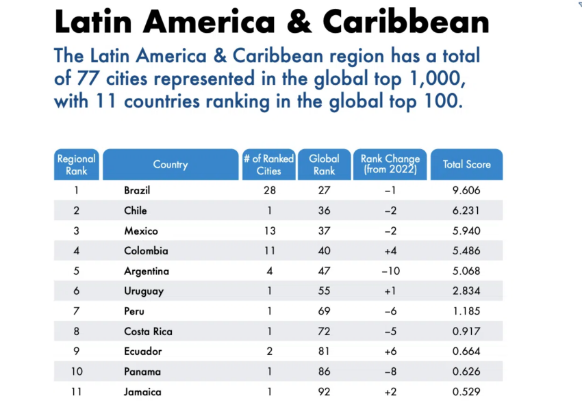 america latina el caribe ranking ciudades
