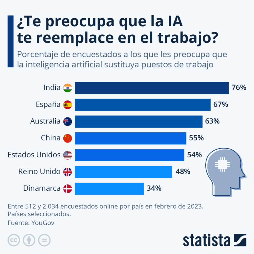 En España, al 67% de los encuestados les preocupa el reemplazo de puestos de trabajo por la IA.