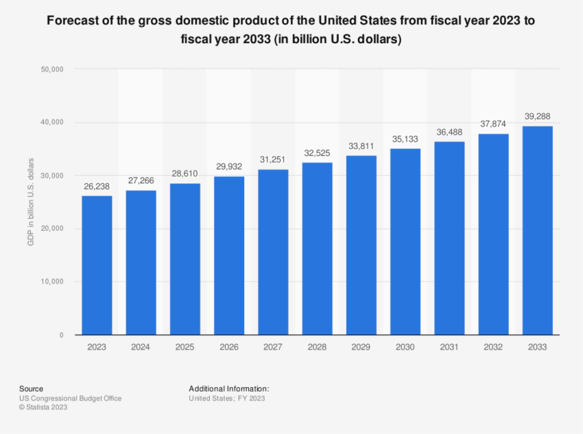 Dự báo Tổng sản phẩm quốc nội (GDP) của Mỹ. Nguồn: Statista