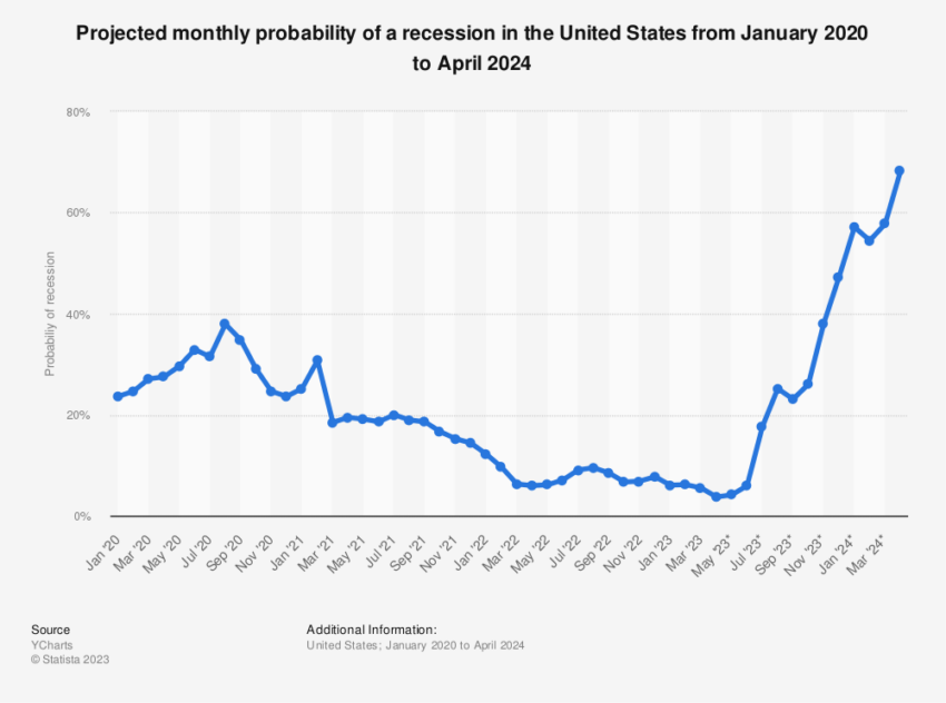 Probabilidad de una recesión en la economía estadounidense.