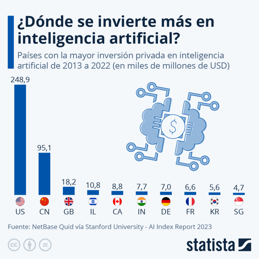 Algunos de los países con mayor inversión en IA en el mundo.