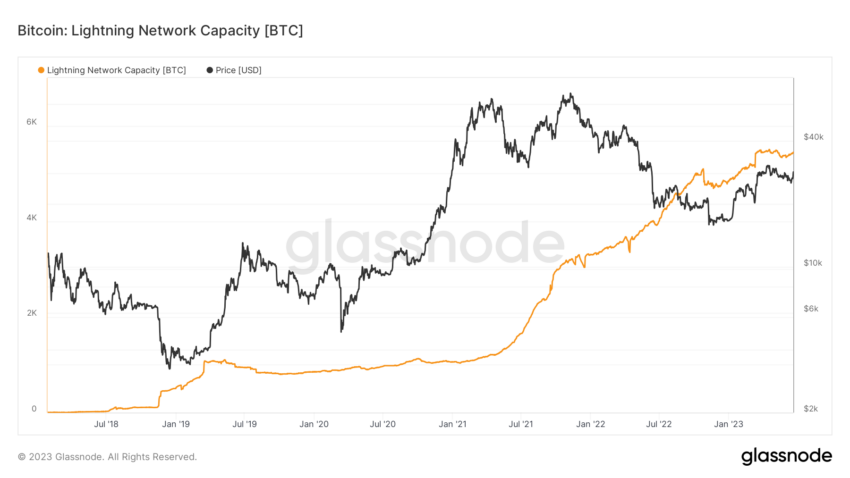 Capacidad de la red Bitcoin Lightning.