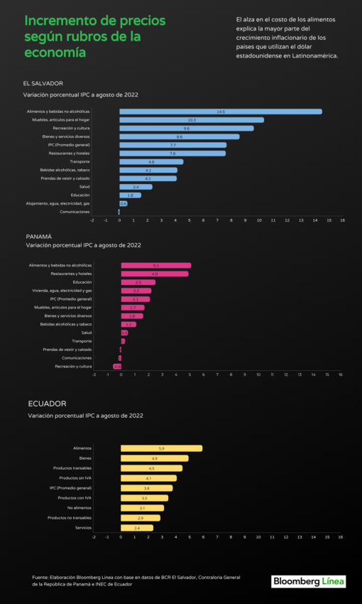 Inflación en los países dolarizados de América Lantina