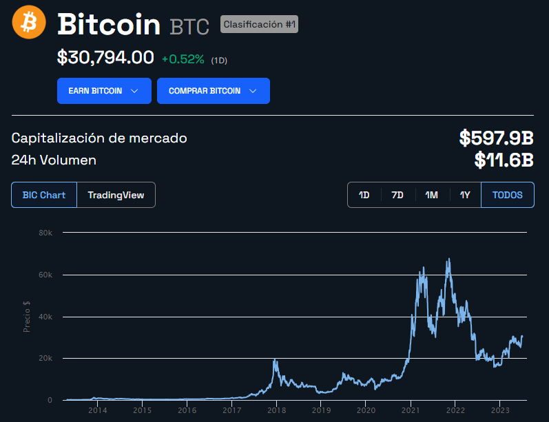 Evolución histórica del precio de Bitcoin