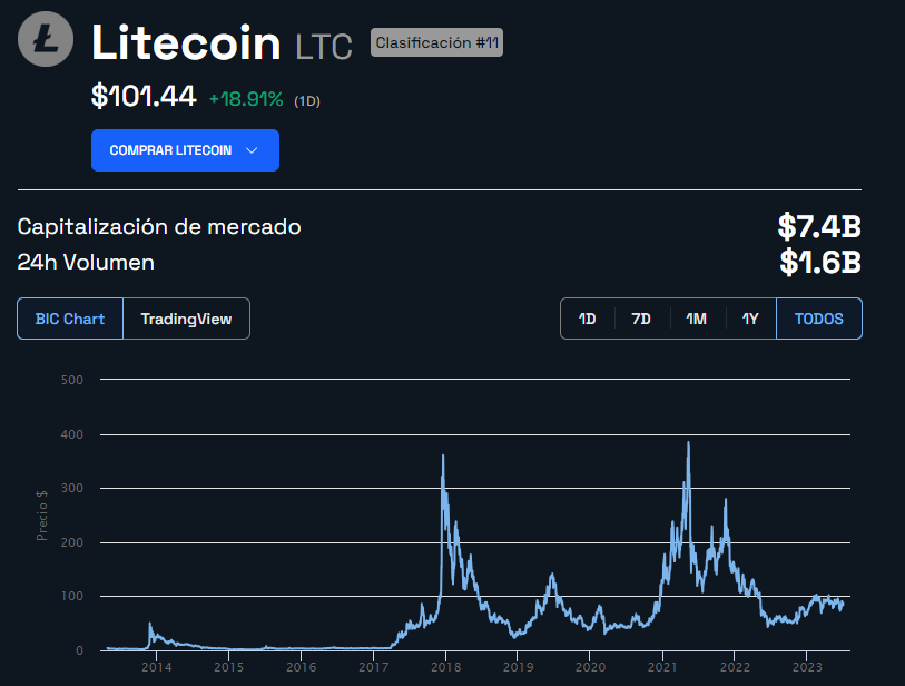 Evolución histórica del precio de Litecoin