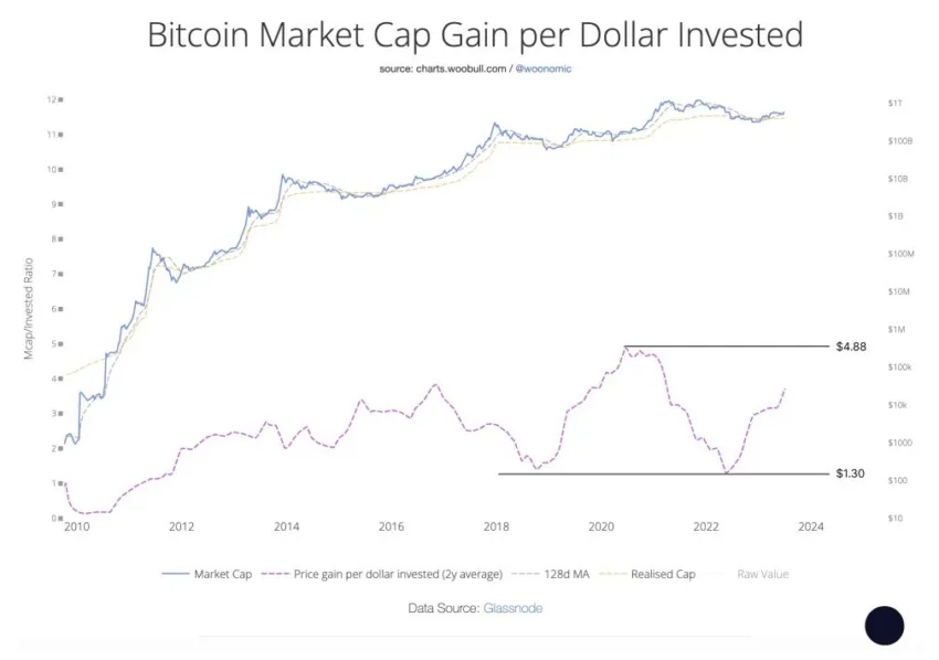 Willy Woo comparte la métrica "Bitcoin Market Cap Gain per Dollar Invested"