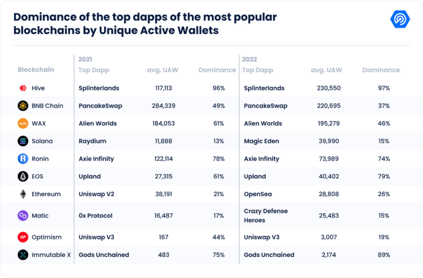 Top dApps de las Blockchains más populares. 