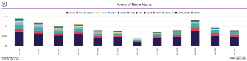 Volumen mensual de futuros de Bitcoin.
