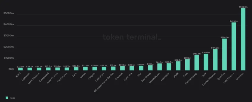 Top 25 proyectos por ingresos acumulados en los últimos 365 días.