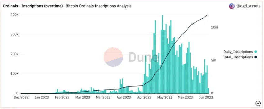 Inscripciones de Bitcoin Ordinals
