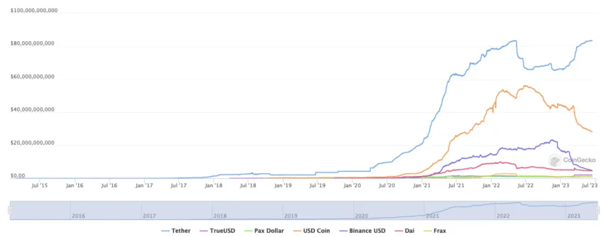 Stablecoins por capitalización de mercado.