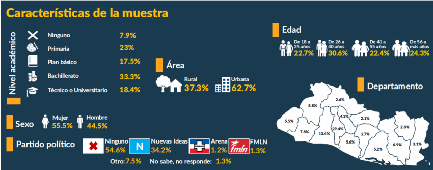 Menos del 29% de la población considera que BTC ha ayudado a la economía. 