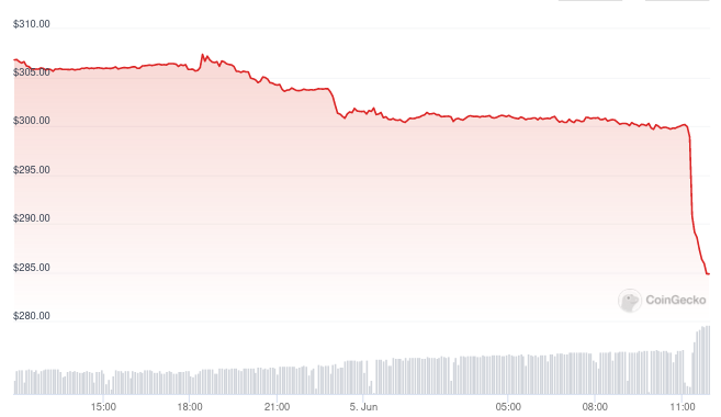 El precio de BNB se desploma tras la demanda de la SEC