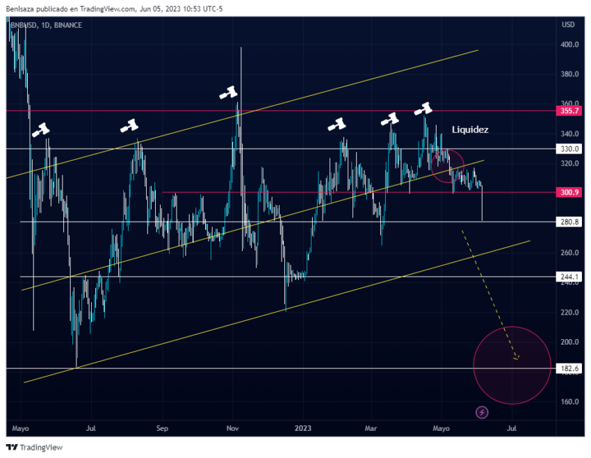 Evolución del precio de BNB