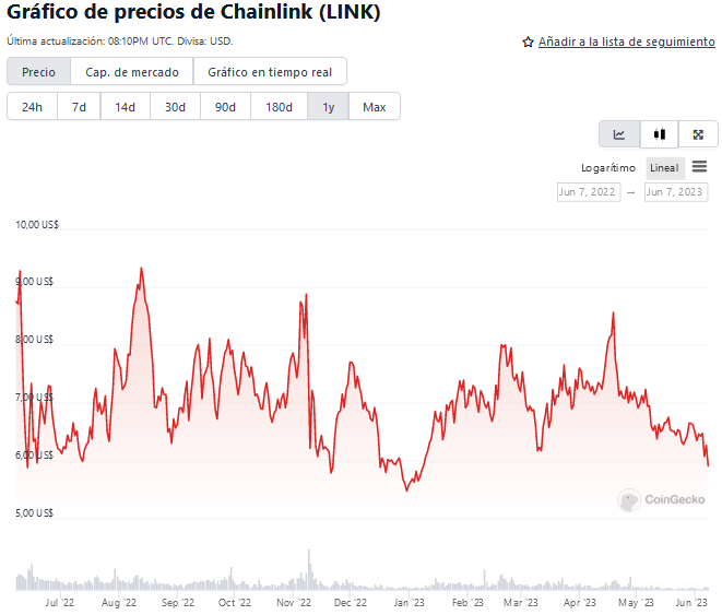 Precio de LINK en las últimas 24 horas.
