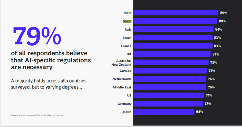 88% de los españoles apoyan una regulación específica para la IA.
