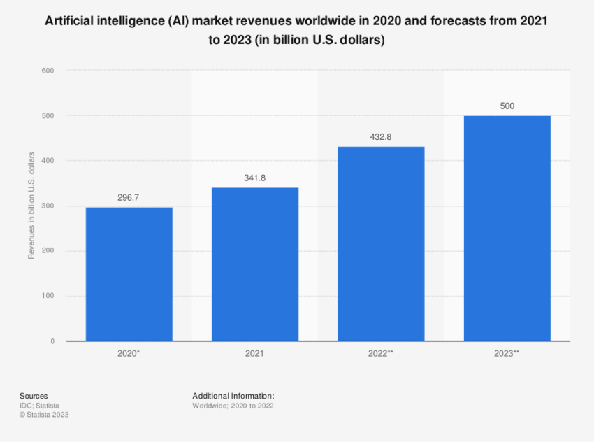 ganancias mercado inteligencia artificial ia 2020 2023
