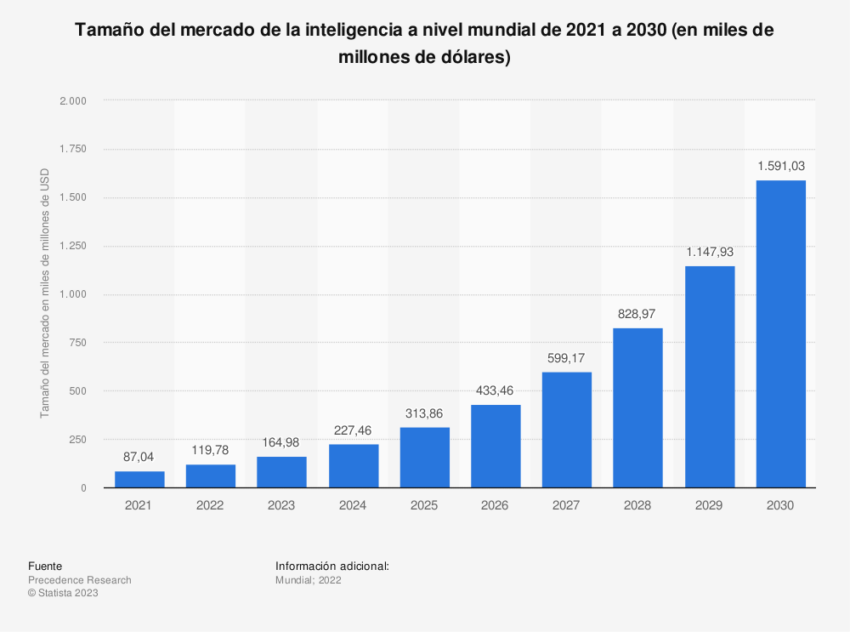 mercado 2021 2030 inteligencia artificial