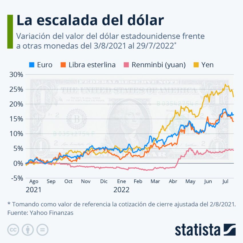 grafico escalada dolar otras monedas