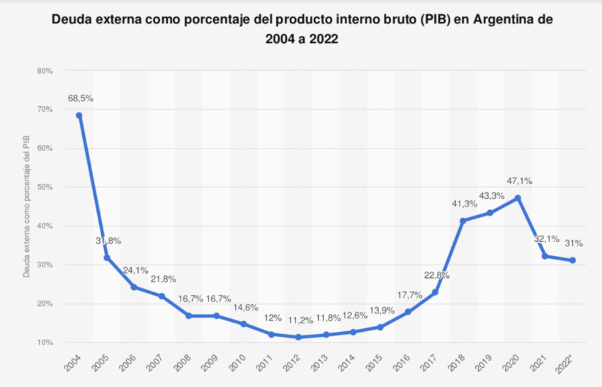 A finales de 2022, la deuda pública que el gobierno central de Argentina tenía con acreedores extranjeros equivalía al 31% del producto interno bruto (PIB) del país.