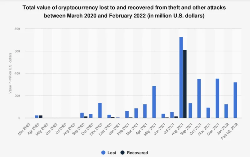 The value of cryptocurrencies lost to security threats grew more than nine times between 2020 and 2021.