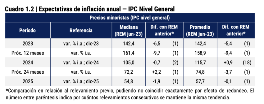 Expectativas de inflación anual en Argentina.